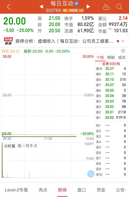 高級總監(jiān)虛增6600萬元銷售合同 深交所火速下發(fā)關(guān)注函 每日互動開盤跌停
