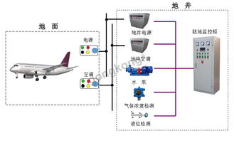 基于S7-1500與S7-1200 PLC的飛機輔助設備監控系統設計與實現——兼論計算機軟硬件及輔助設備零售的集成服務